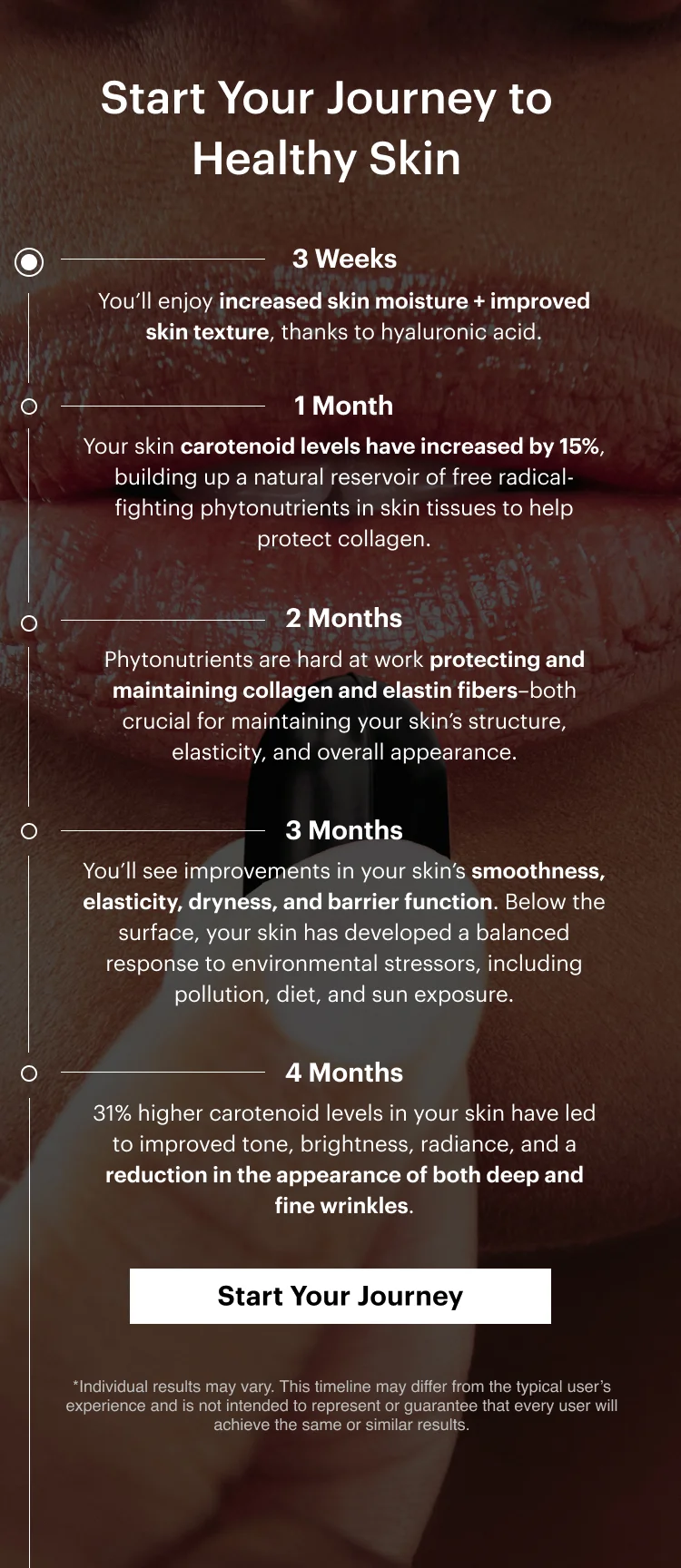 Start Your Journey to Healthy Skin | 3 Weeks | You’ll enjoy increased skin moisture + improved skin texture, thanks to hyaluronic acid. | 1 Month | Your skin carotenoid levels have increased by 15%, building up a natural reservoir of free radical-fighting phytonutrients in skin tissues to help protect collagen. | 2 Months | Phytonutrients are hard at work protecting and maintaining collagen and elastin fibers–both crucial for maintaining your skin’s structure, elasticity, and overall appearance. | 3 Months | You’ll see improvements in your skin’s smoothness, elasticity, dryness, and barrier function. Below the surface, your skin has developed a balanced response to environmental stressors, including pollution, diet, and sun exposure. | 4 Months | 31% higher carotenoid levels in your skin have led to improved tone, brightness, radiance, and a reduction in the appearance of both deep and fine wrinkles. | Start Your Journey