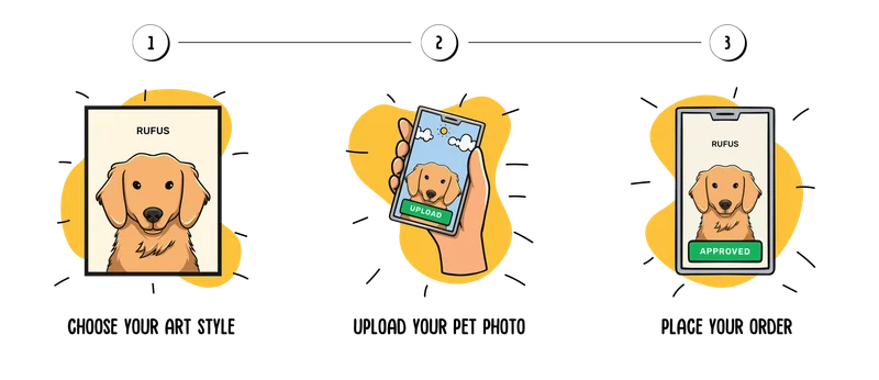 1. Choose your art style. 2. Upload your pet photo. 3. Our artists do the rest!