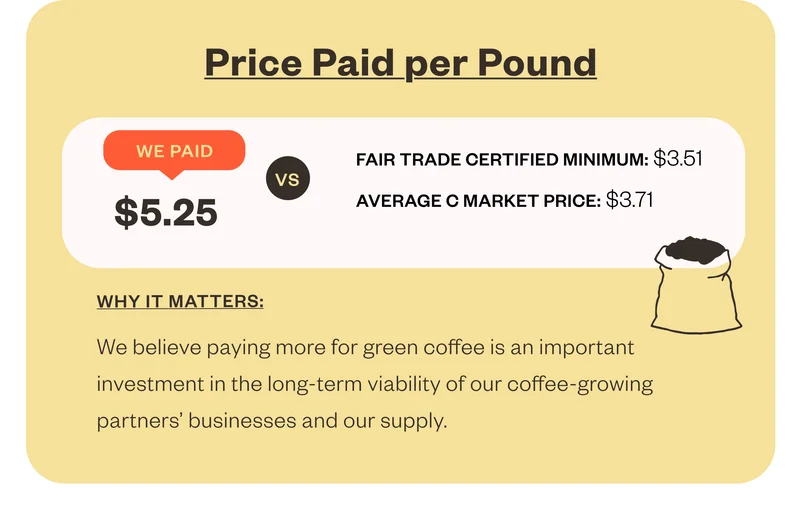 Price paid per pound We Paid $5.25 Fair Trade certified minimum: $3.51 Average C Market price $3.71 Why it matters. We believe paying more for green coffee is an important investmeient in the long term viability of our coffee-growing partners' and our supply.