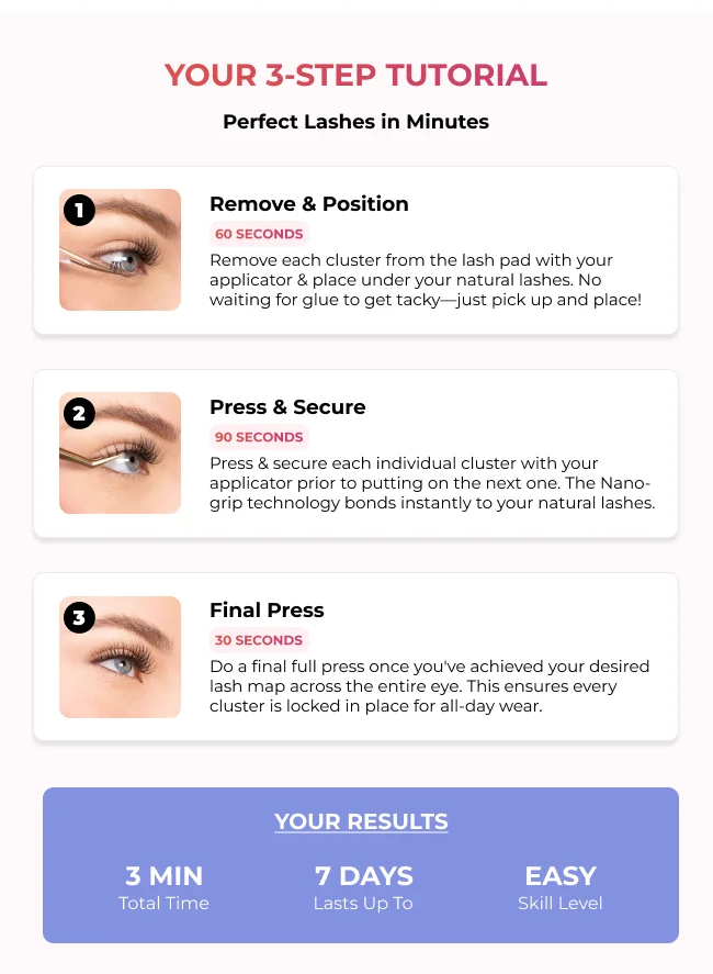 Three-step tutorial with eye images: Step 1 - Remove and Position clusters (60 seconds), Step 2 - Press and Secure with applicator (90 seconds), Step 3 - Final Press for all-day wear (30 seconds). Results summary: 3 min total time, lasts 7 days, easy skill level.