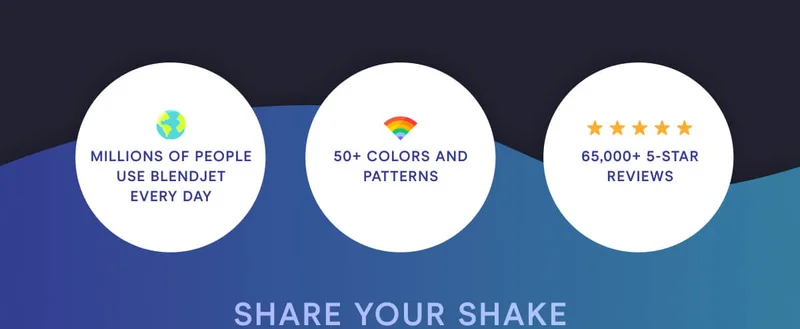 Millions of people use BlendJet every day. 50+ colors and patterns. 65,000+ 5 star reviews.