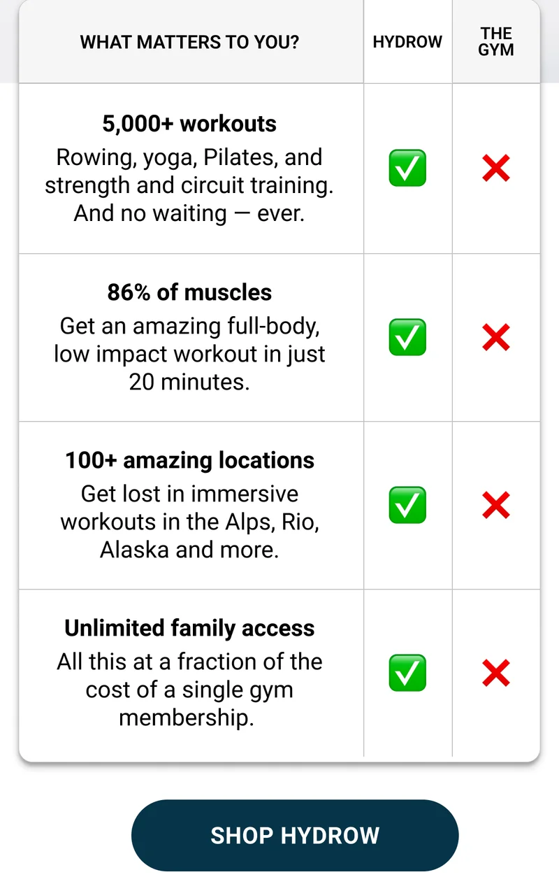 What matters to you? 5,000+ workouts. Rowing, yoga, Pilates, and strength and circuit training. And on waiting - ever. 86% of muscles. Get an amazing full-body, low impact workout in just 20 minutes. 100+ amazing locations. Get lost in immersive workouts in the Alps, Rio, Alaska and more. Unlimited family access. All this for a fraction of the cost of a single gym membership. Shop Hydrow.