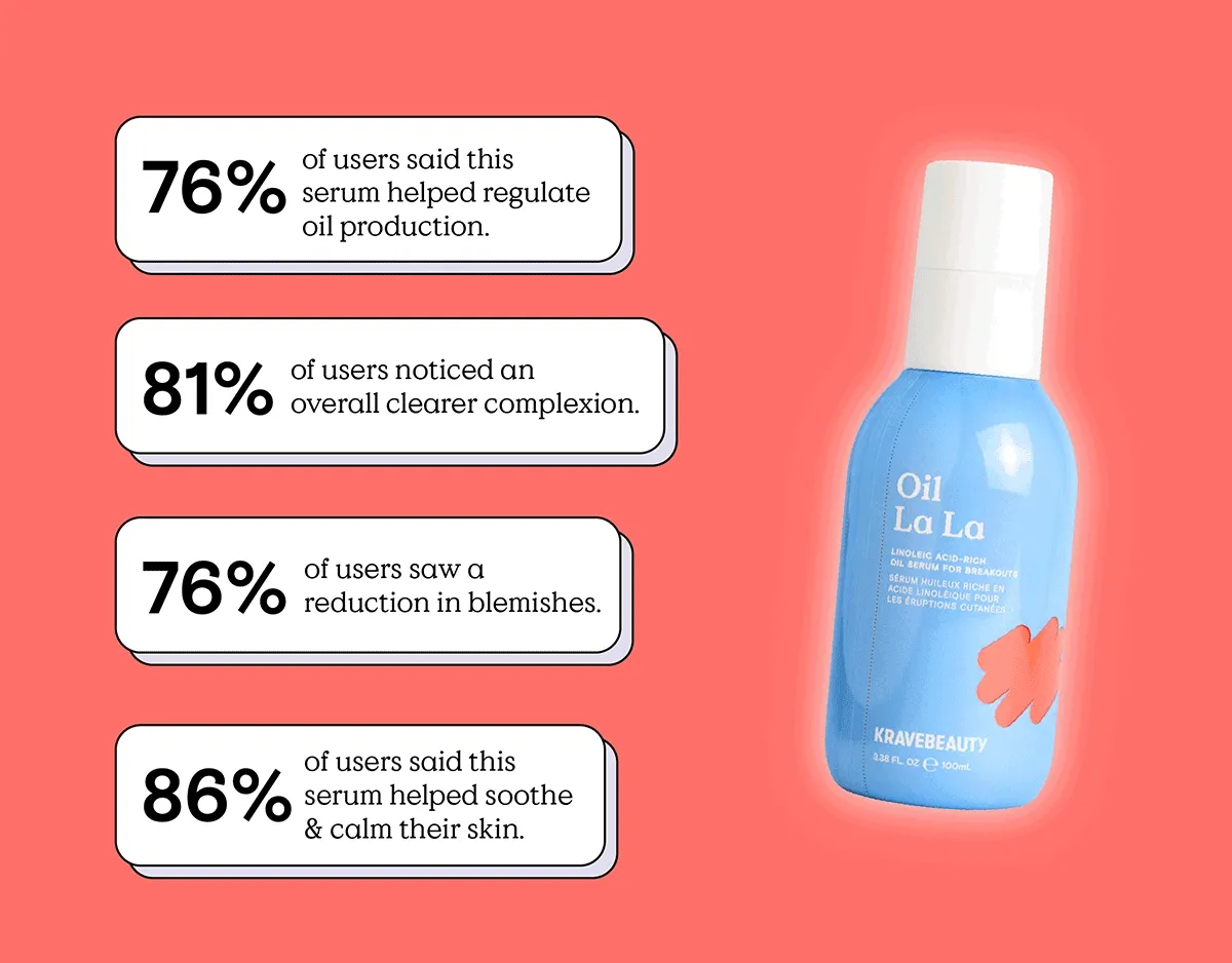76% of users said this serum helped regulate oil production. 81% of users noticed an overall clearer complexion. 76% of users saw a reduction in blemishes. 86% of users said this serum helped soothe and calm their skin.
