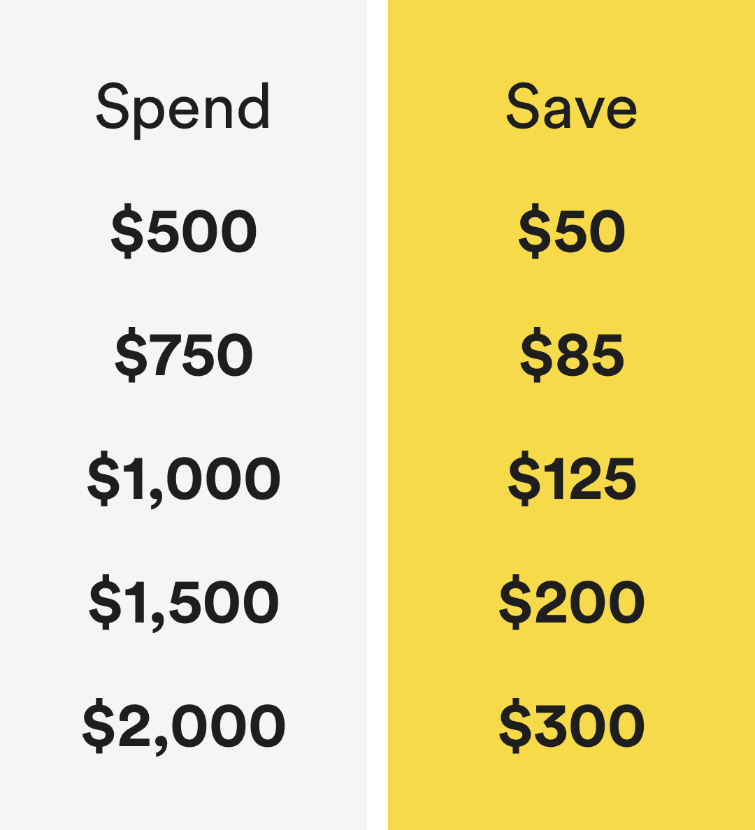 spend $500, save $50, spend $750, save $85, spend $1000, save $125, spend $1500, save $200, spend $2000, save $300