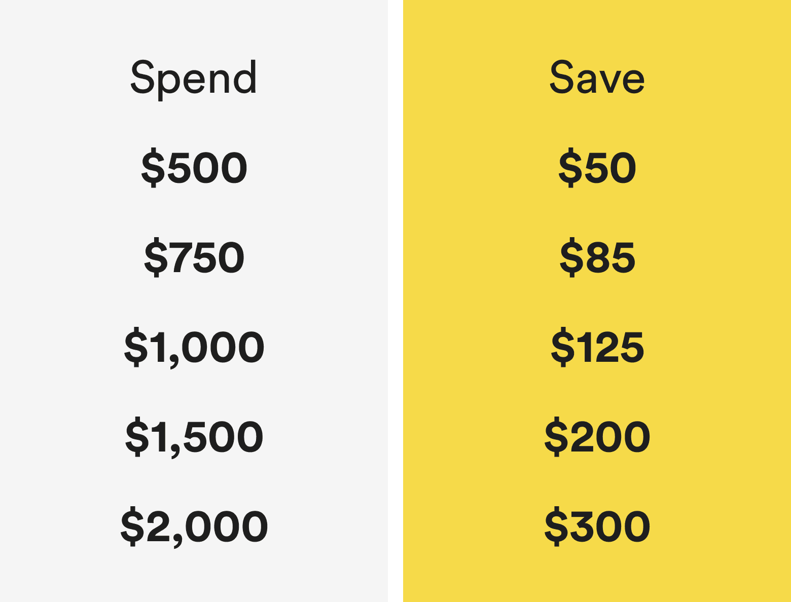 spend $500, save $50, spend $750, save $85, spend $1000, save $125, spend $1500, save $200, spend $2000, save $300