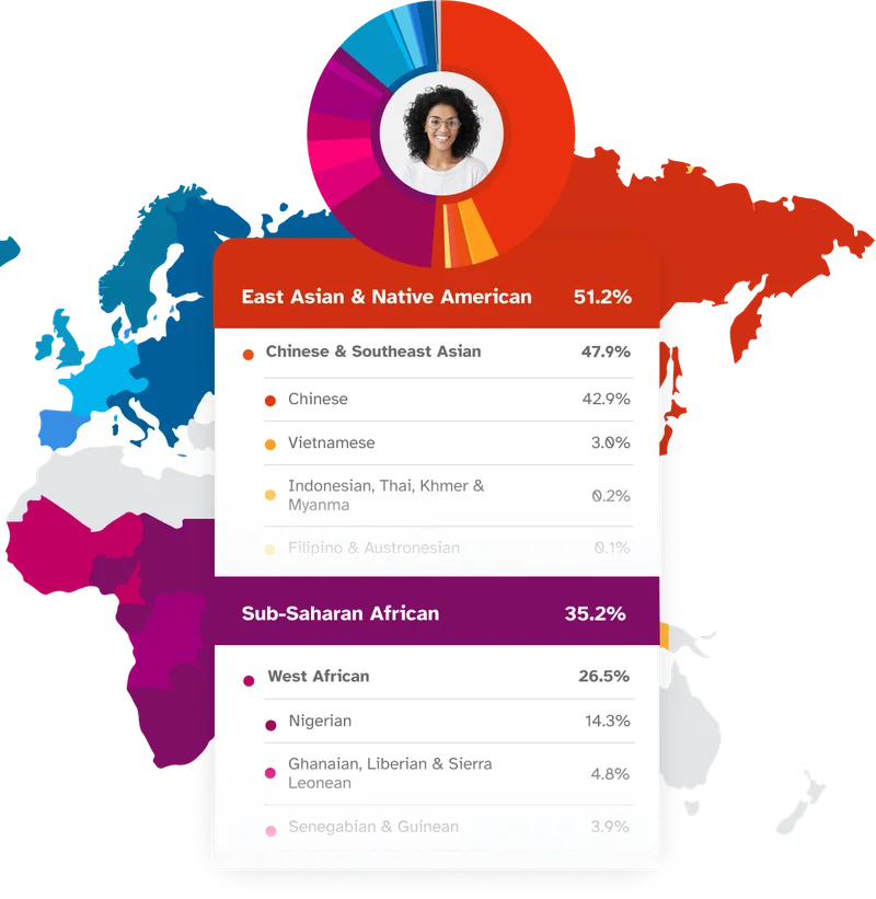 East Asian & Indigenous American 51.2% | Sub-Saharan African 35.2%