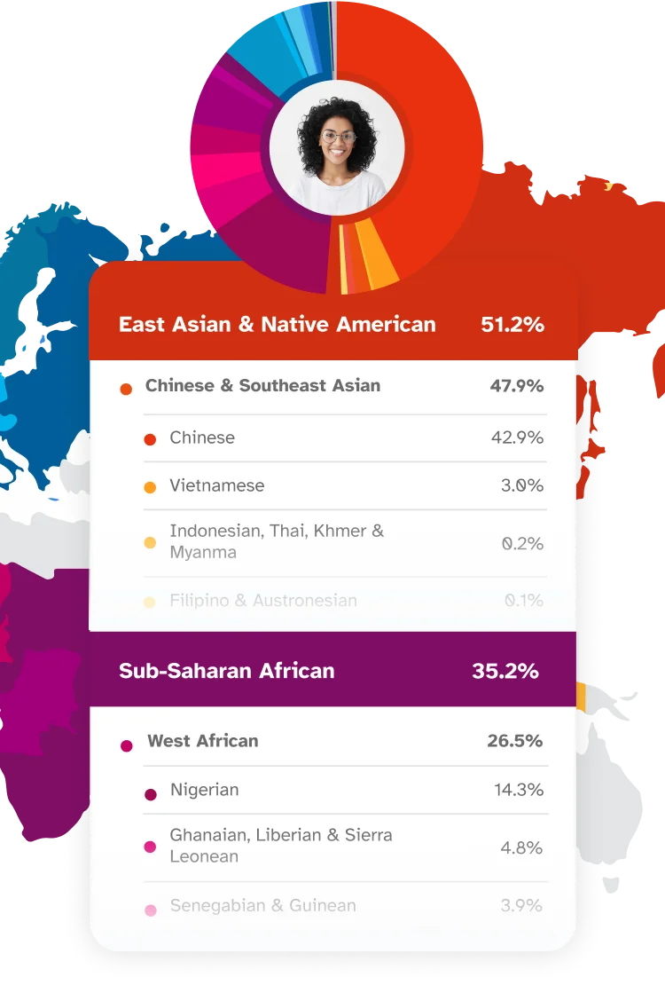 East Asian & Indigenous American 51.2% | Sub-Saharan African 35.2%