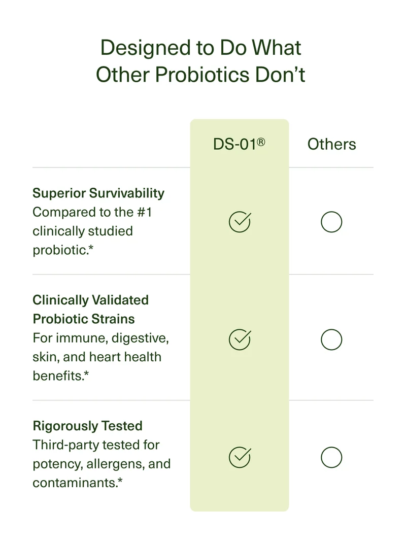 Designed to Do What Other Probiotics Don’t | Superior Survivability | Compared to the #1 clinically studied probiotic. | Clinically Validated Probiotic Strains | For immune, digestive, skin, and heart health benefits.* | Rigorously Tested | Third-party tested for potency, allergens, and contaminants.*