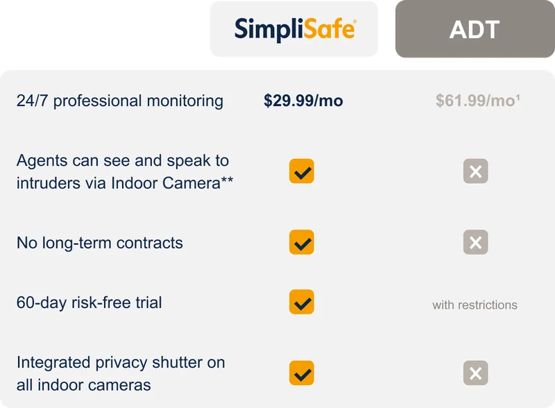 Comparison chart between SimpliSafe and ADT