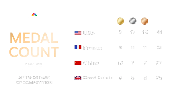Olympics Medal Count