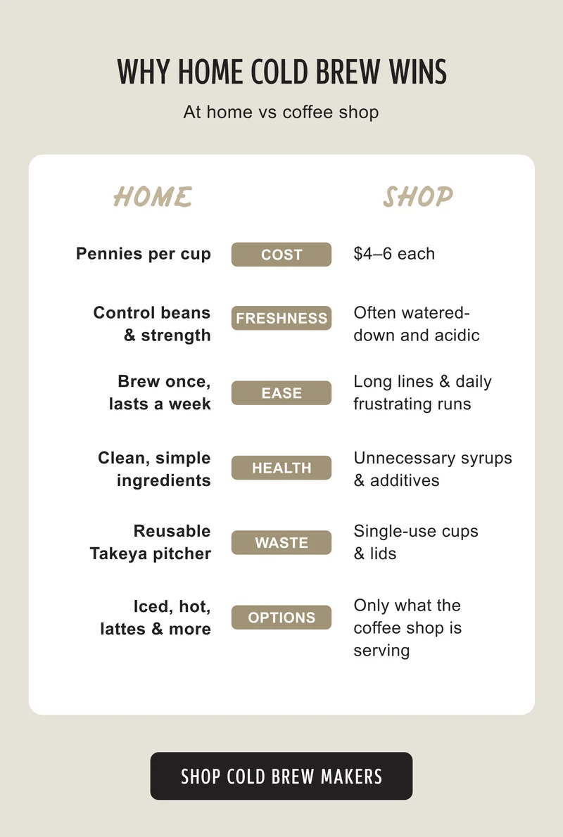 WHY HOME COLD BREW WINS | At home vs coffee shop | HOME | SHOP | Pennies per cup | COST | $4–6 each | Control beans & strength | FRESHNESS | Often watered-down and acidic | Brew once, lasts a week | EASE | Long lines & daily frustrating runs | Clean, simple ingredients | HEALTH | Unnecessary syrups & additives | Reusable Takeya pitcher | WASTE | Single-use cups & lids | Iced, hot, lattes & more | OPTIONS | Only what the coffee shop is serving | SHOP COLD BREW MAKERS