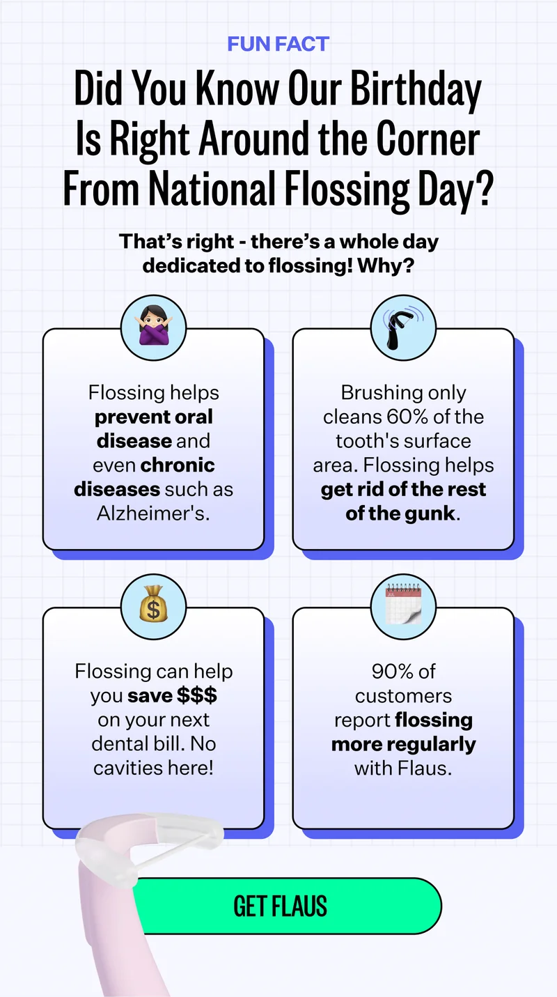 Fun Fact | Did You Know Our Birthday Is Right Around the Corner From National Flossing Day? | That’s right - there’s a whole day dedicated to flossing! Why? | Flossing helps prevent oral disease and even chronic diseases such as Alzheimer's. | Brushing only cleans 60% of the tooth's surface area. Flossing helps get rid of the rest of the gunk. | Flossing can help you save $$$ on your next dental bill. No cavities here! | 90% of customers report flossing more regularly with Flaus.| Get Flaus