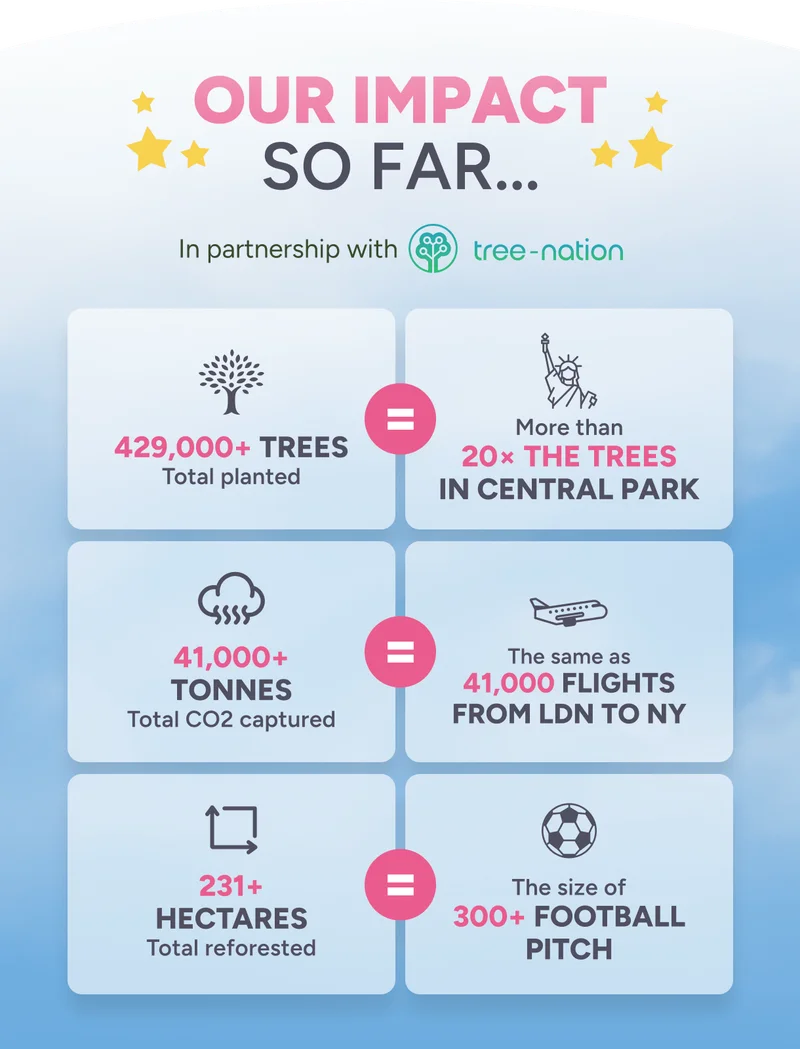 Our impact so far...In partnership with tree-nation. 429,000+ trees total planted = more than 20x the trees in central park; 41,000+ tonnes total CO2 captured = as heavy as 8 African elephants; 231+ hectares total reforested = the size of 30 football fields