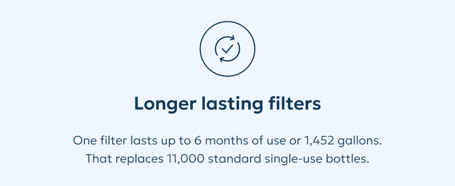 Longer lasting filters: One filter lasts up to 6 months of use or 1,452 gallons. That replaces 11,000 standard single-use bottles.