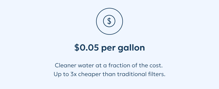 $0.05 per gallon Cleaner water at a fraction of the cost. Up to 3x cheaper than traditional filters.