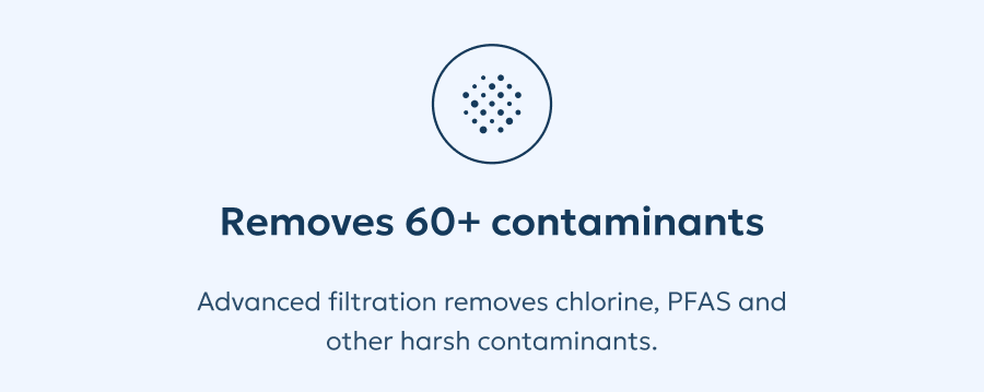 Removes 60+ contaminants: Advanced filtration removes chlorine, PFAS and other harsh contaminants.