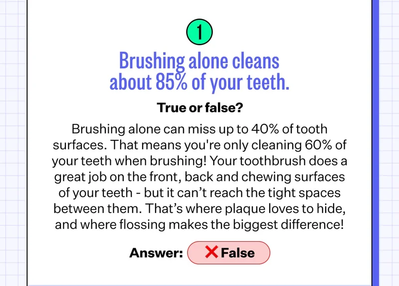 Brushing alone cleans about 85% of your teeth. True or false?