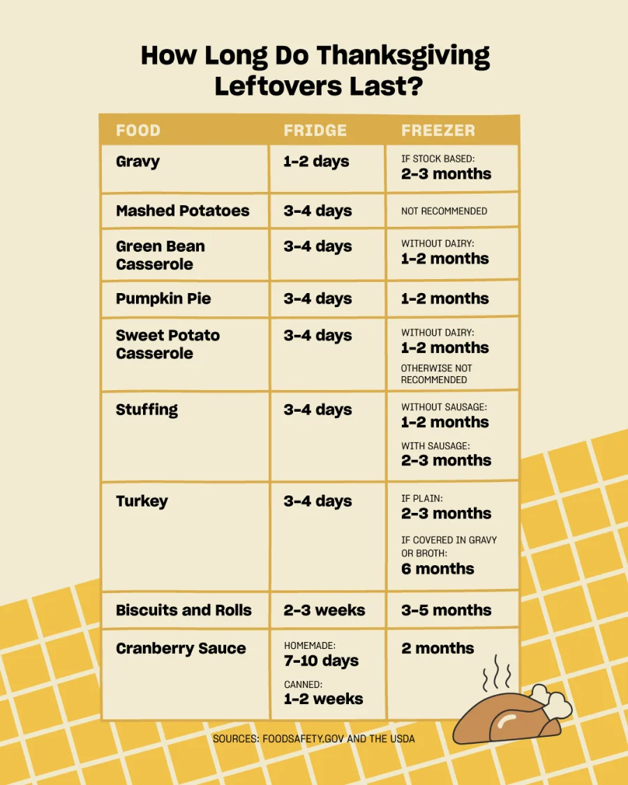 How long do thanksgiving leftovers last?