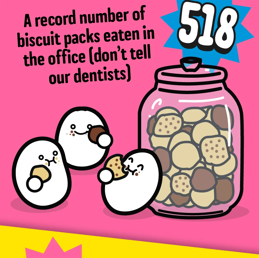 518 biscuit packs eaten