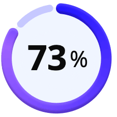 73 Percent 73 Percent