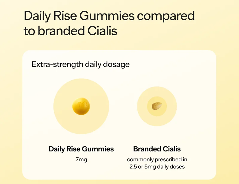 How Daily Rise Gummies stack up against Daily Cialis (tadalafil)
