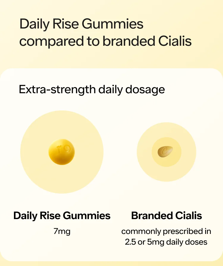 How Daily Rise Gummies stack up against Daily Cialis (tadalafil)