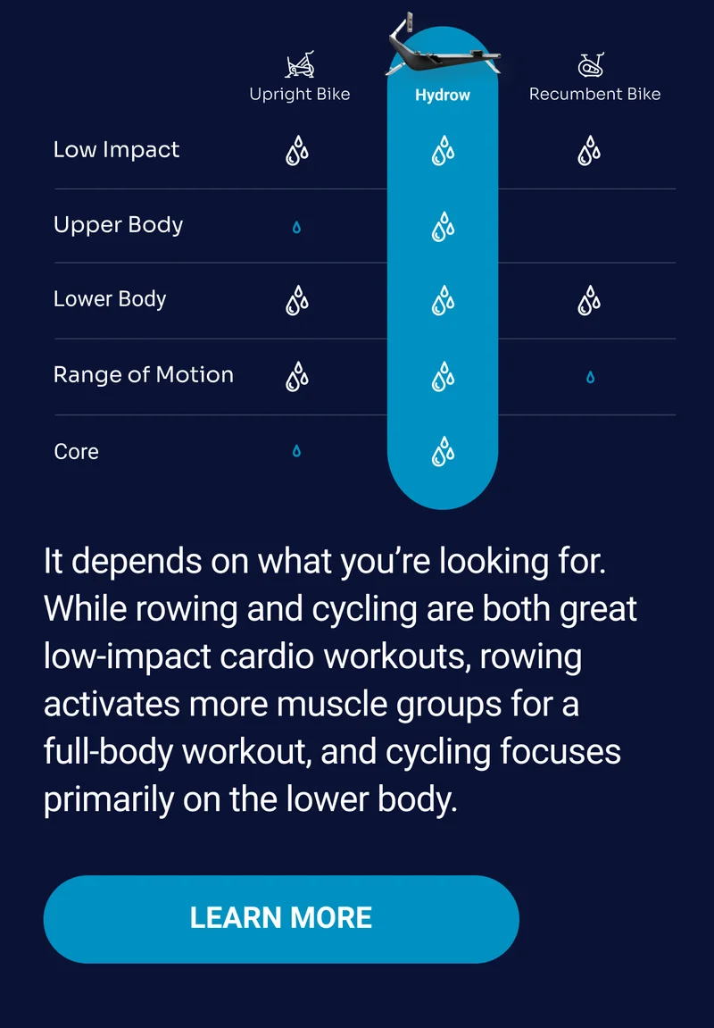 It depends on what you're looking for. While rowing and cycling are both great low-impact cardio workouts, rowing activates more muscle groups for a full-body workout, and cycling focuses primarily on the lower body. Learn more