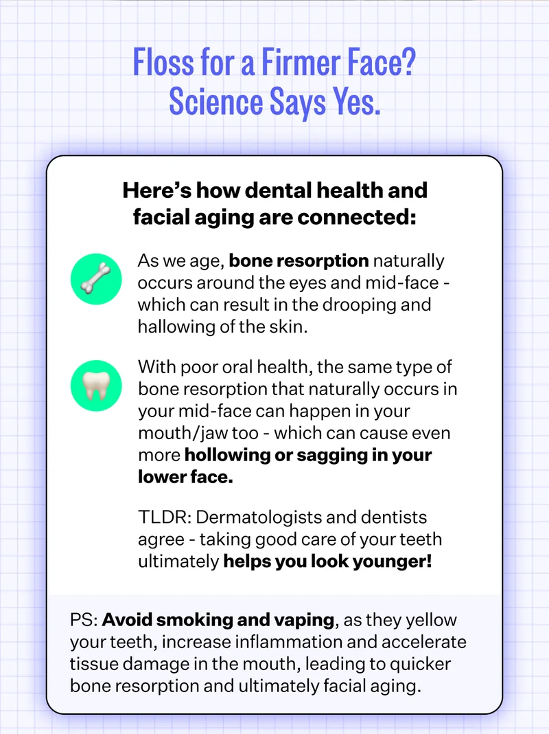 Floss for a Firmer Face? Science Says Yes. | Here's how dental health and facial aging are connected: As we age, bone resorption naturally occurs around the eyes and mid-face- which can result in the drooping and hallowing of the skin. | With poor oral health, the same type of bone resorption that naturally occurs in your mid-face can happen in your mouth/jaw too - which can cause even more hollowing or sagging in your lower face. | TLDR: Dermatologists and dentists agree - taking good care of your teeth ultimately helps you look younger! | PS: Avoid smoking and vaping, as they yellow your teeth, increase inflammation and accelerate tissue damage in the mouth, leading to quicker bone resorption and ultimately facial aging.