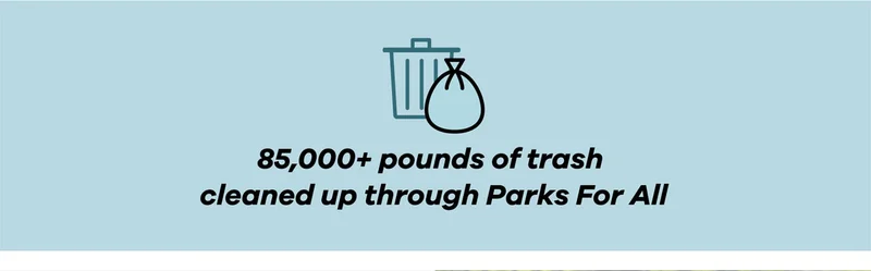 85,000+ pounds of trash cleaned up through Parks For All