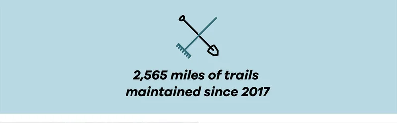 2,565 miles of trails maintained since 2017