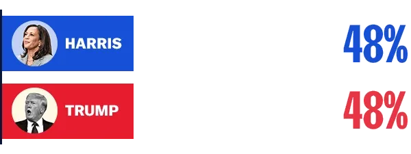 Gif of Poll Showing Kamala Harris and Donald Trump Tied at 48% Support