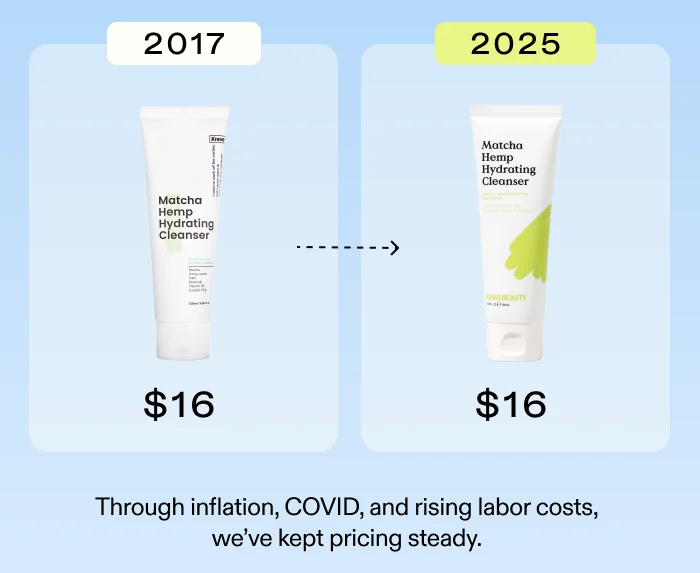 From 2027 to 2025, Matcha Hemp Hydrating Cleanser was $16 and still $16. Through inflation, COVID, and rising labor costs, we've kept pricing steady