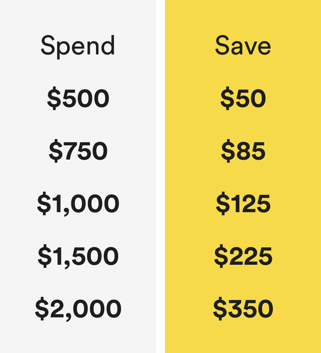 spend $500 save $50 / spend $750 save $85 / spend $1,000 save $125 / spend $1,500 save $225 / spend $2,000 save $350