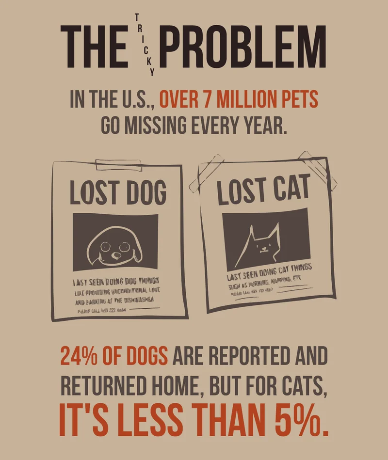 THE TRICKY PROBLEM | IN THE U.S., OVER 7 MILLION PETS GO MISSING EVERY YEAR. | LOST DOG | LOST CAT | 24% OF DOGS ARE REPORTED AND RETURNED HOME. BUT FOR CATS, IT'S LESS THAN 5%. |