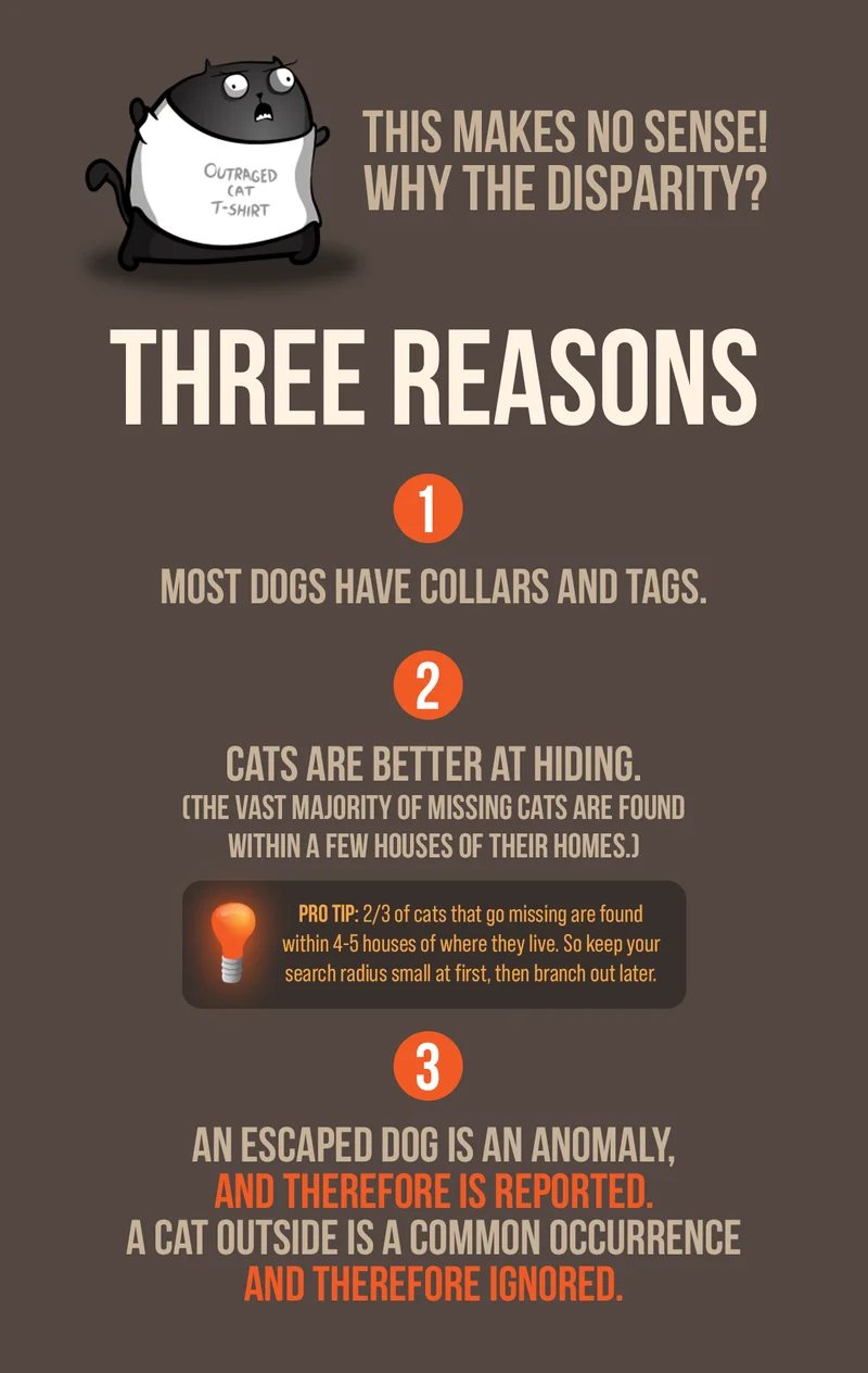 THIS MAKES NO SENSE! WHY THE DISPARITY? | THREE REASONS | 1- MOST DOGS HAVE COLLARS AND TAGS | 2- CATS ARE BETTER AT HIDING. ( THE VAST MAJORITY OF MISSING CATS ARE FOUND WITHIN A FEW HOUSES OF THEIR HOMES.) | PRO TIP: 2/3 of cats that go missing are found within 4-5 houses where they live. So keep your search radius small at first, then branch out later. | 3- AN ESCAPED DOG IS AN ANOMALY, AND THEREFORE IS REPORTED. A CAR OUTSIDE IS A COMMON OCCURRENCE AND THEREFORE IGNORED.