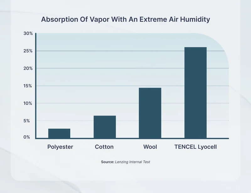 Absorption of Vapor With An Extreme Air Humidity... TENCEL Lyocell performs better than all other common bedding material