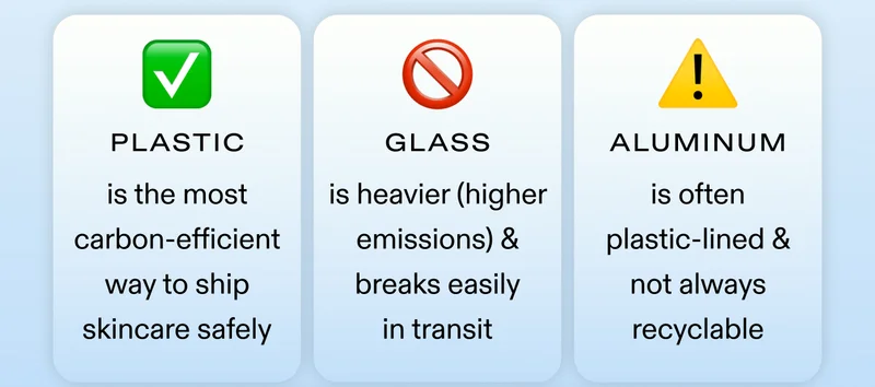 Plastic is the most carbon-efficient way to ship skincare safely. Glass is heavier (higher emissions) & breaks easily in transit. Aluminum is often plastic-lined & not always recyclable.