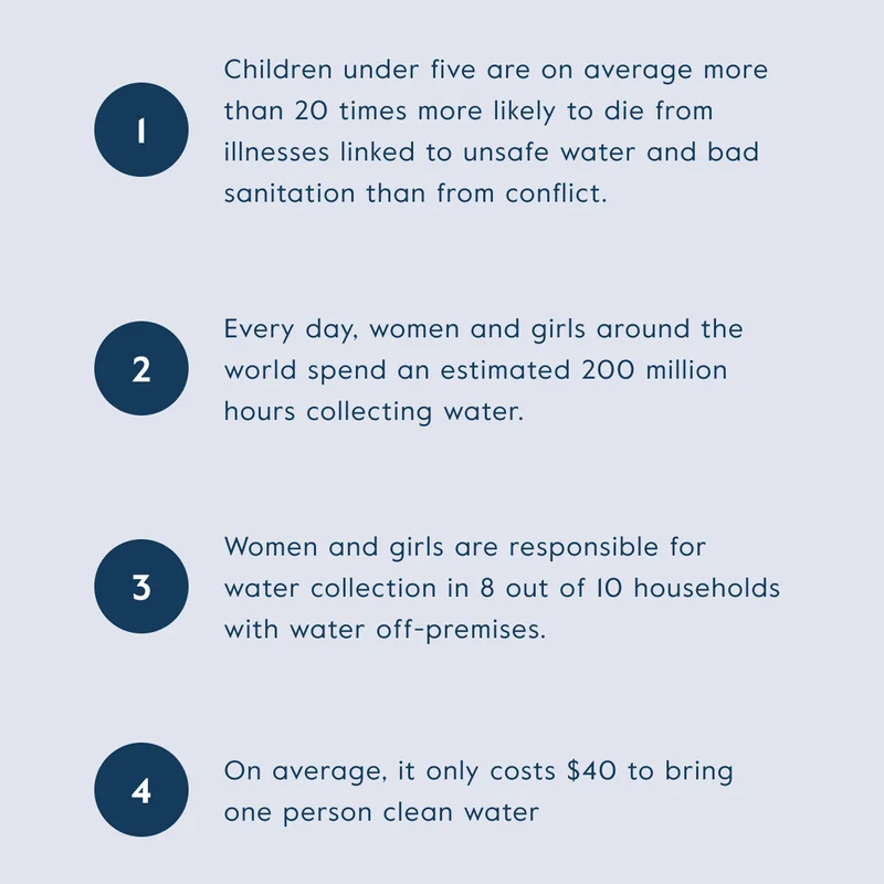 Children under five are on average more than 20x more likely to die from illnesses linked to unsafe water and bad sanitation than from conflict. Every day, women and girls around the world spend an estimated 200 million hours collecting water.