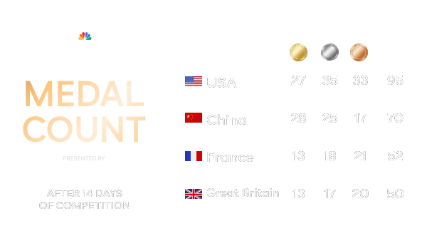 2024 Paris Olympics Standings