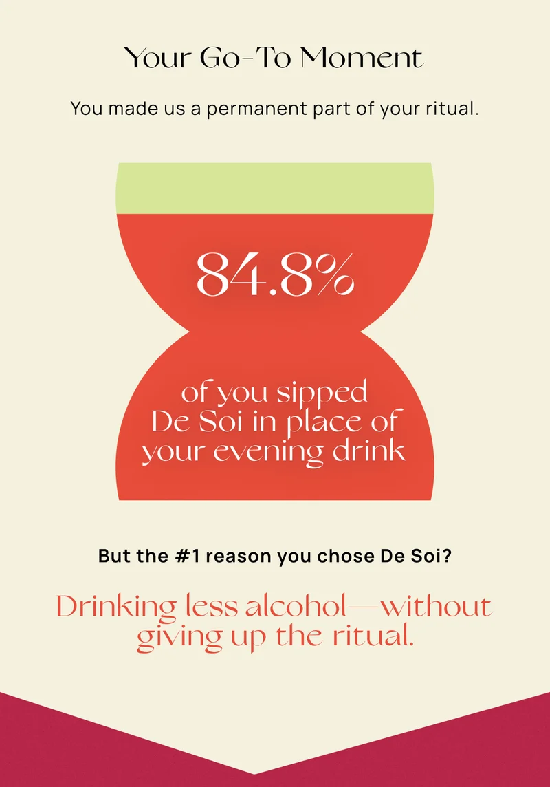 Your Go-To Moment | You made us a permanent part of your ritual. | 84.8% of you sipped De Soi in place of your evening drink | But the #1 reason you chose De Soi? | Drinking less alcohol—without giving up the ritual.