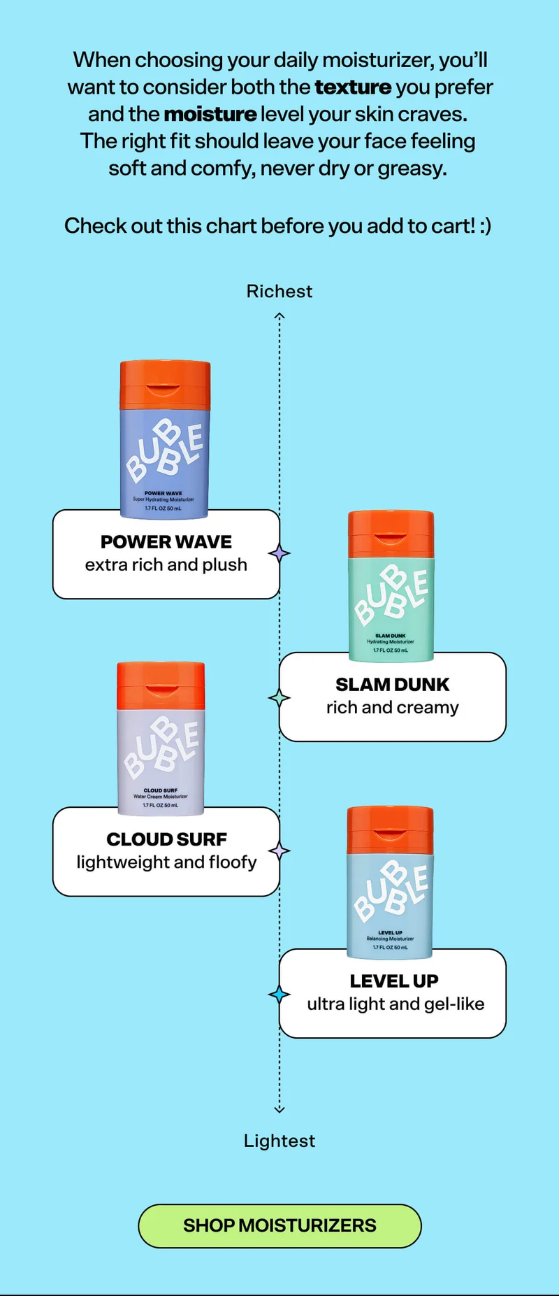 When choosing a daily moisturizer, you’ll want to consider both the texture you prefer and the moisture level your skin craves. The right fit should leave your face feeling soft and comfy, never dry or greasy.