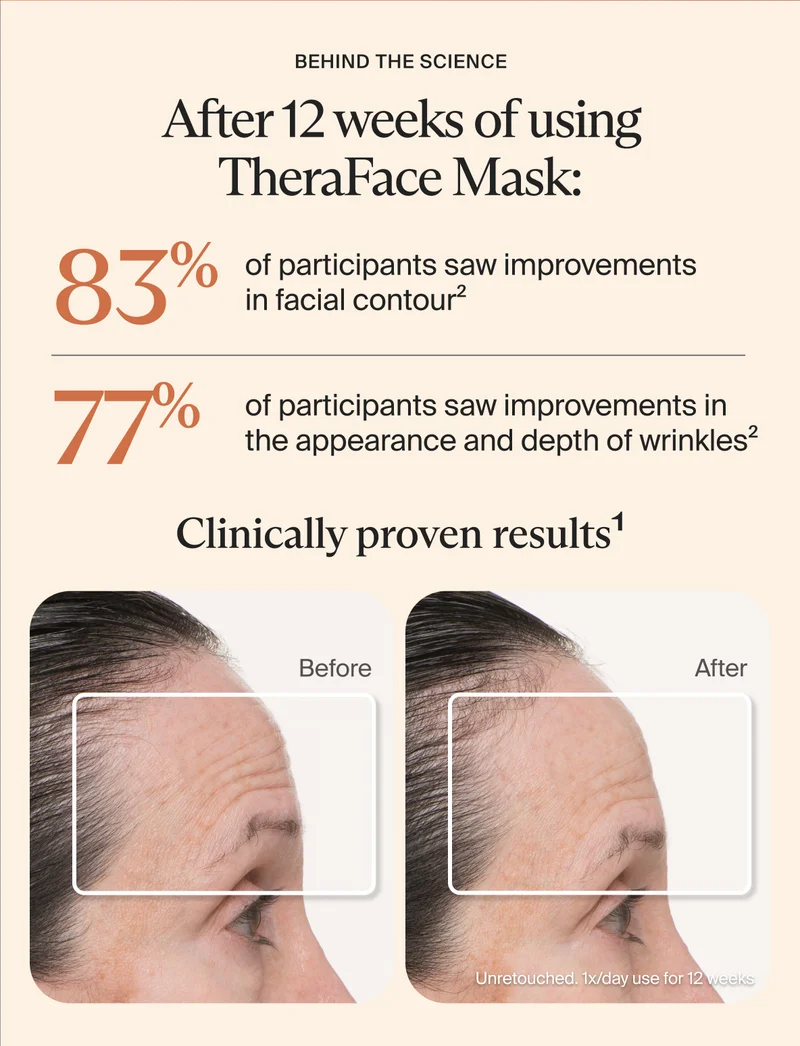 behind the science | After 12 weeks of using TheraFace Mask: | 83% | of participants saw improvements in facial contour2 | 77% | of participants saw improvements in the appearance and depth of wrinkles2 | Clinically proven results1