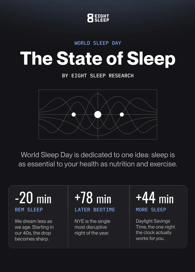 World Sleep Day | The State of Sleep by Eight Sleep Research