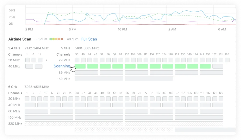 Rapid Channel Quality Scanning