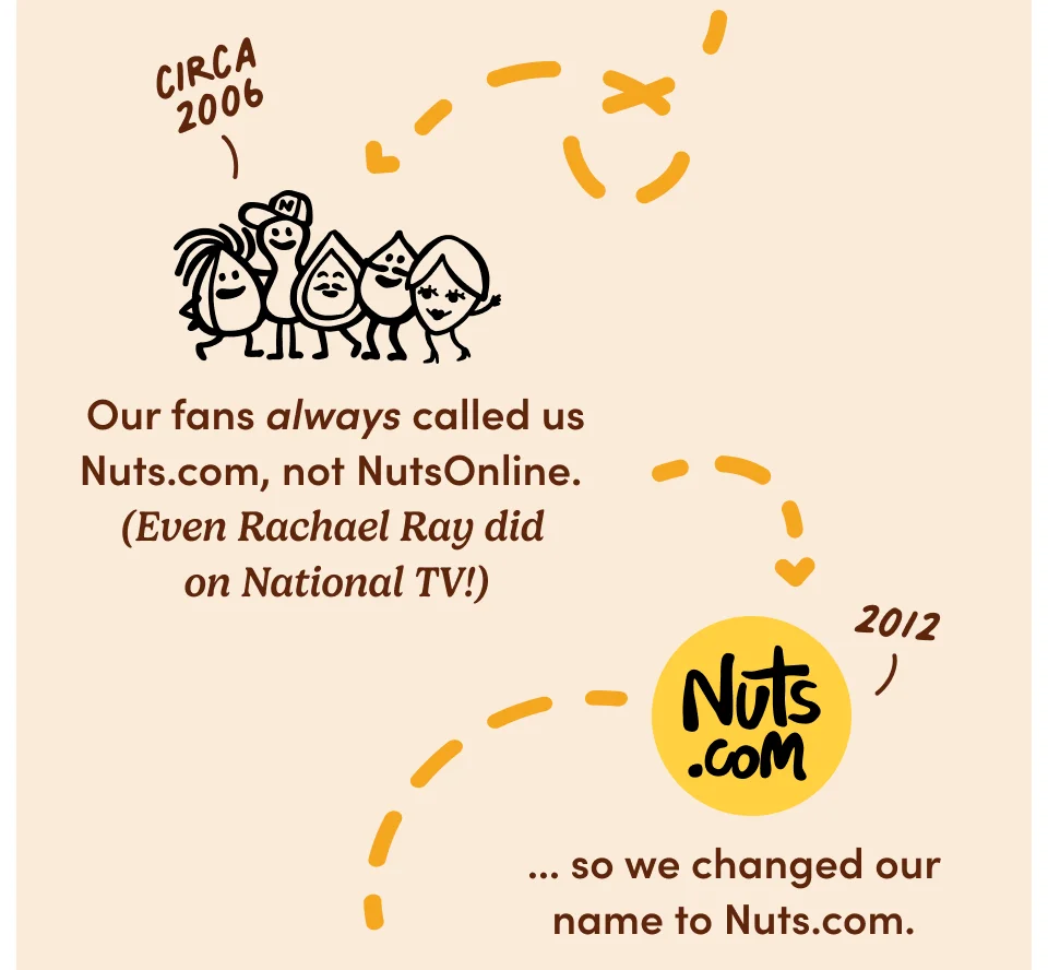 2006: Our fans always called us Nuts.com, not NutsOnline. (Even Rachel Ray did on National TV!) 2012: ... so we changed our name to Nuts.com.