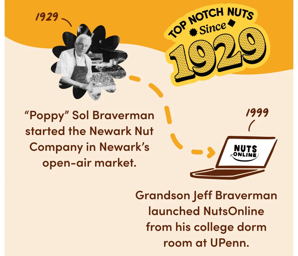 1929: ''Poppy'' Sol Braverman started the Newark Nut Company in Newark's open-air market. 1999: Grandson Jeff Braverman launched NutsOnline from his college dorm room at UPenn.