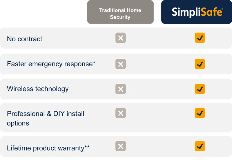 SimpliSafe Comparison
