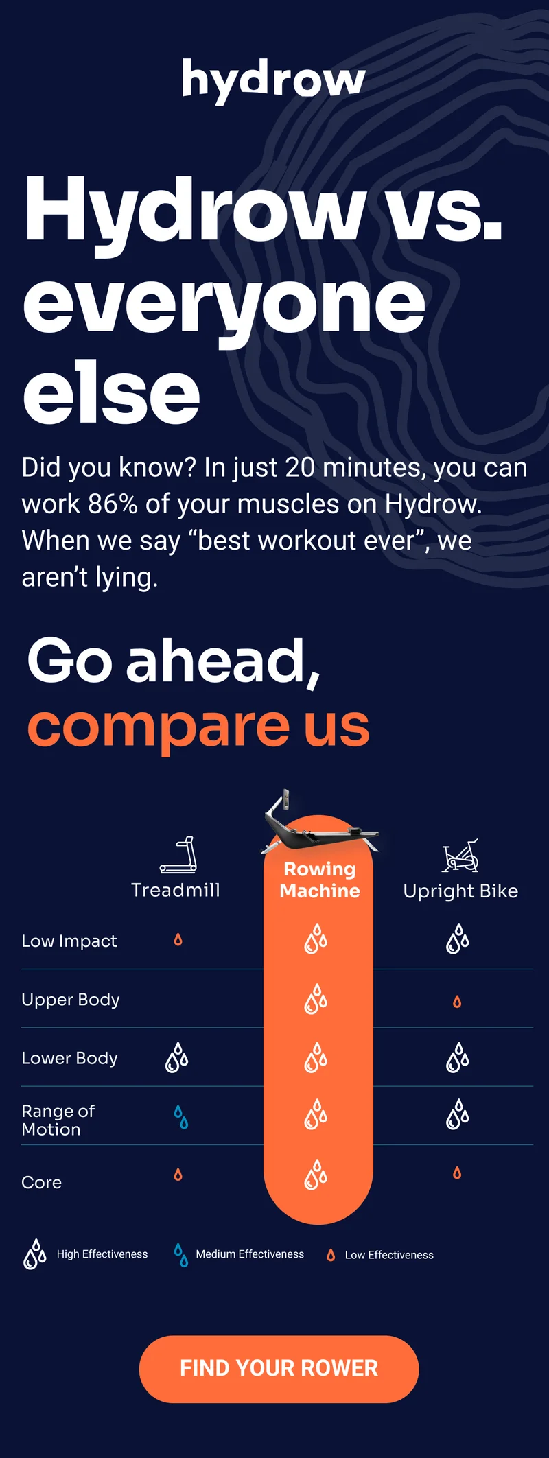 Hydrow vs everyone else. Did you know? In just 20 minutes, you can work 86% of your muscles on Hydrow. When we say ''best workout ever'', we aren't lying. Go ahead, compare us. Find Your Rower.