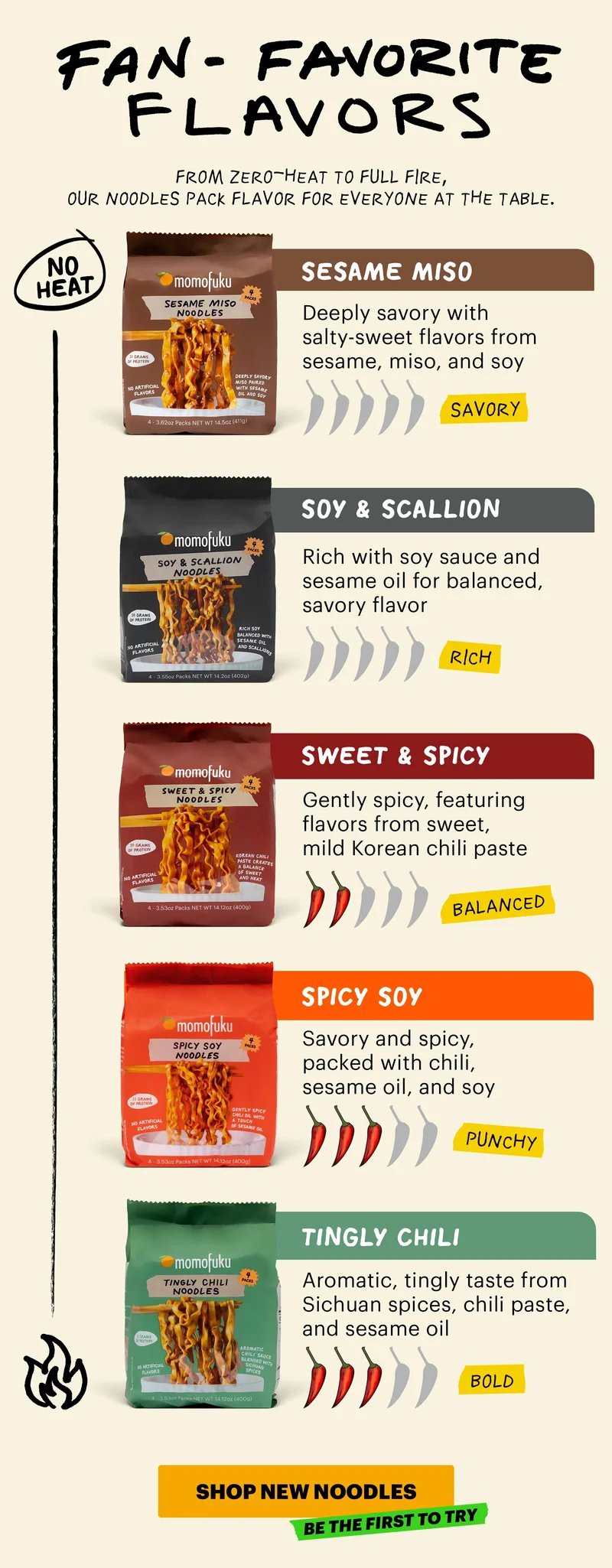 FAN-FAVORITE FLAVORS. FROM ZERO-HEAT TO FULL FIRE, OUR NOODLES PACK FLAVOR FOR EVERYONE AT THE TABLE. SESAME MISO: Deeply savory with salty-sweet flavors from sesame, miso, and soy. SAVORY. SOY & SCALLION: Rich with soy sauce and sesame oil for balanced, savory flavor. RICH. SWEET & SPICY: Gently spicy, featuring flavors from sweet, mild Korean chili paste. BALANCED. SPICY SOY: Savory and spicy, packed with chili, sesame oil, and soy. PUNCHY. TINGLY CHILI: Aromatic, tingly taste from Sichuan spices, chili paste, and sesame oil. BOLD. CTA: SHOP NEW NOODLES. TAG: BE THE FIRST TO TRY.