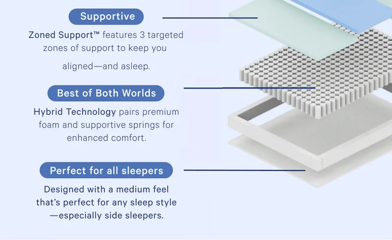 Support >> Zoned Support™ features 3 targeted zones of support to keep you aligned—and asleep. >> Best of Both Worlds >>  Hybrid Technology pairs premium foam and supportive springs for enhanced comfort. >> Perfect for all sleepers >> Designed with a medium feel that’s perfect for any sleep style—especially side sleepers. >>